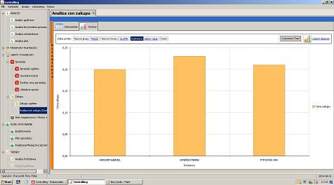 Analiza cen zakupu rónych Dostawców