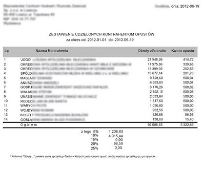 Promocja - zestawienie sprzeday